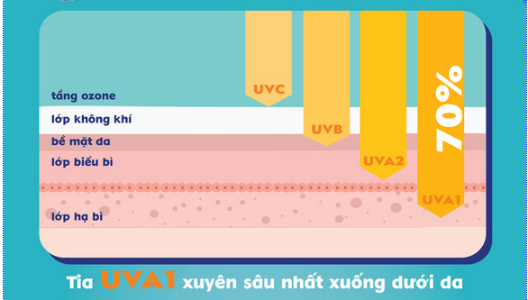 Tác động của tia cực tím đến da con người